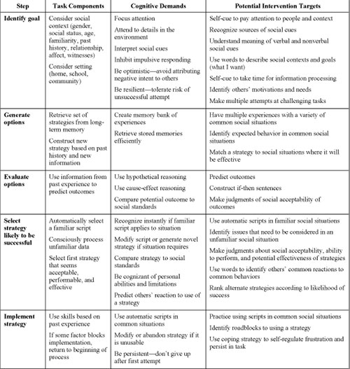 Effective Social Skill Instruction: Putting Research into Practice